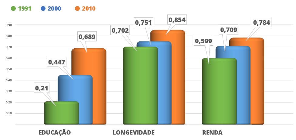 Gráfico com a Composição do Índice de Desenvolvimento Humano Municipal - IDH-M - alternativo textual abaixo