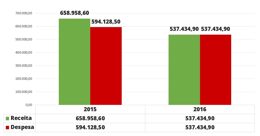 Gráfico com informações sobre a Execução Orçamentária Consolidada