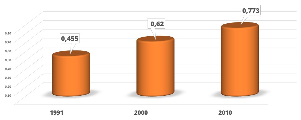 Gráfico com o Índice de Desenvolvimento Humano Municipal - IDH-M - alternativo textual abaixo